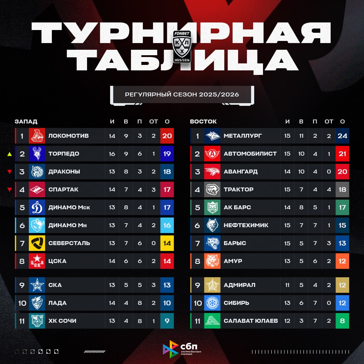 Турнирная таблица КХЛ