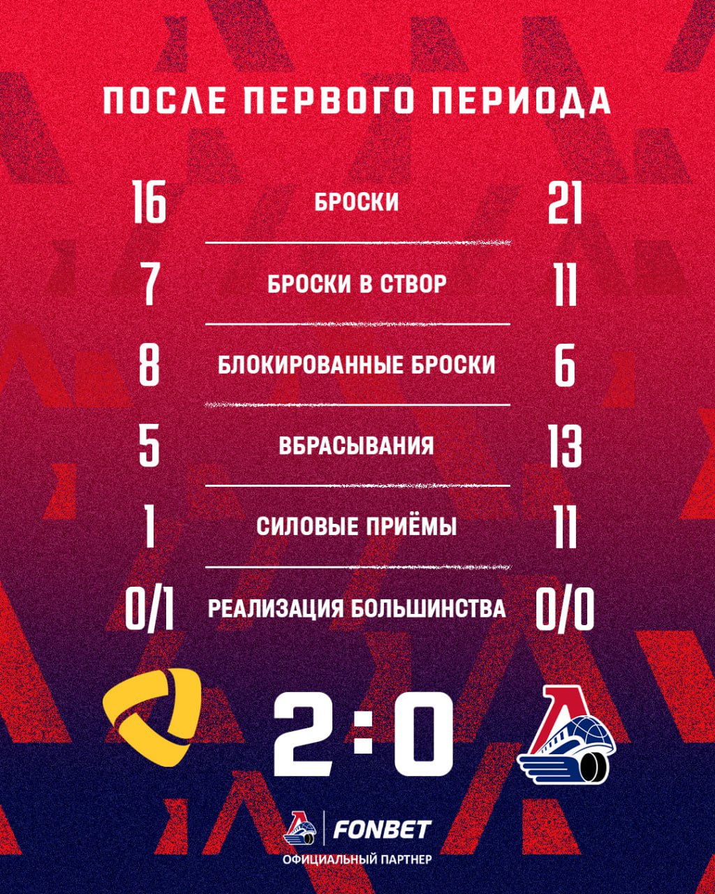 Статистика после первого периода