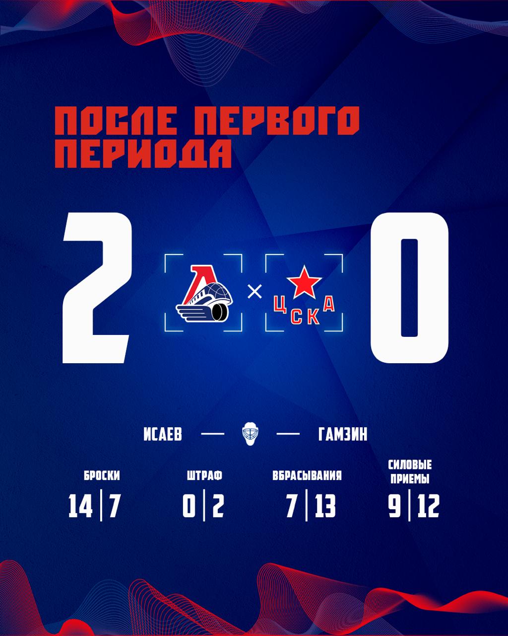 Статистика после первого периода