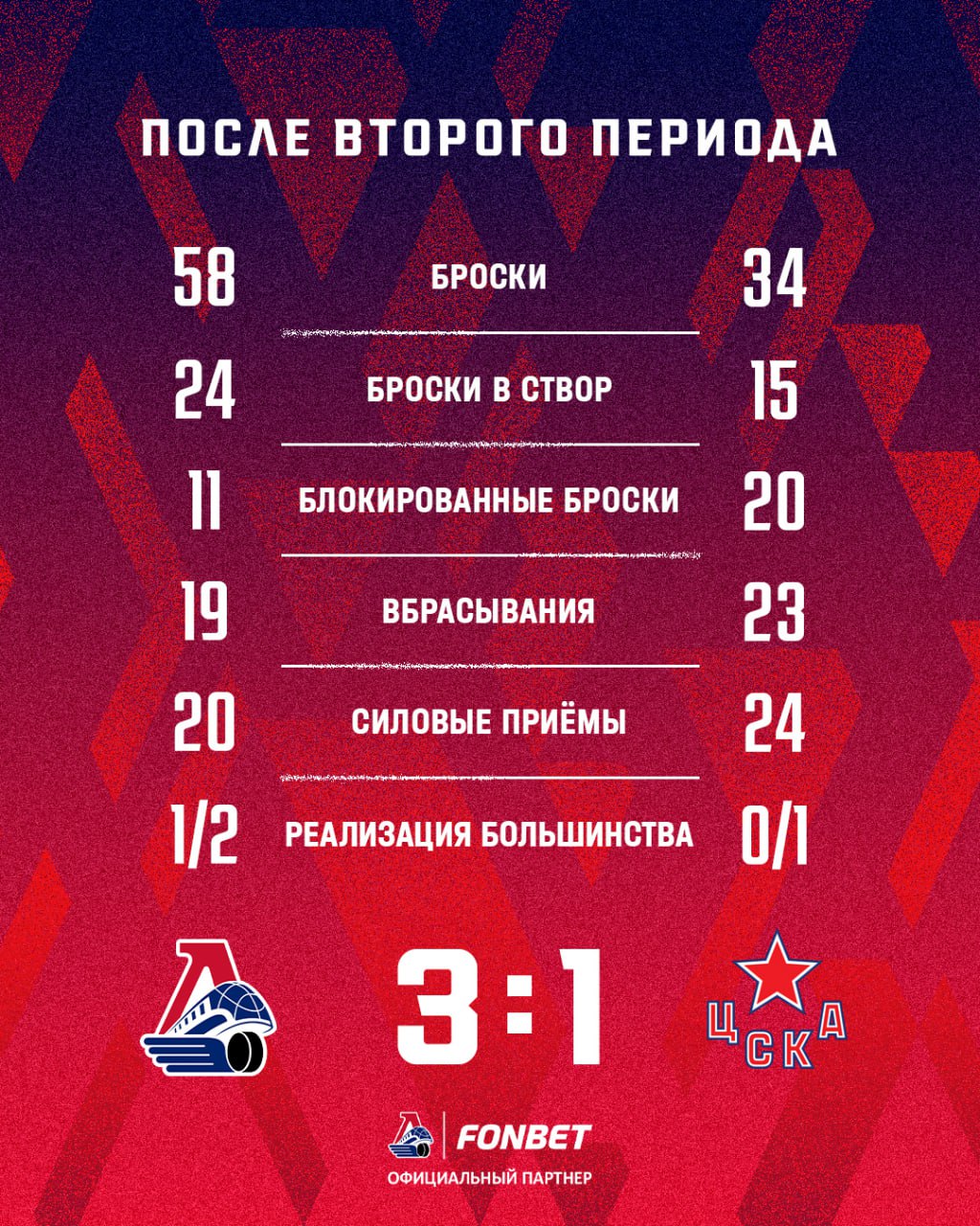 Статистика после второго периода