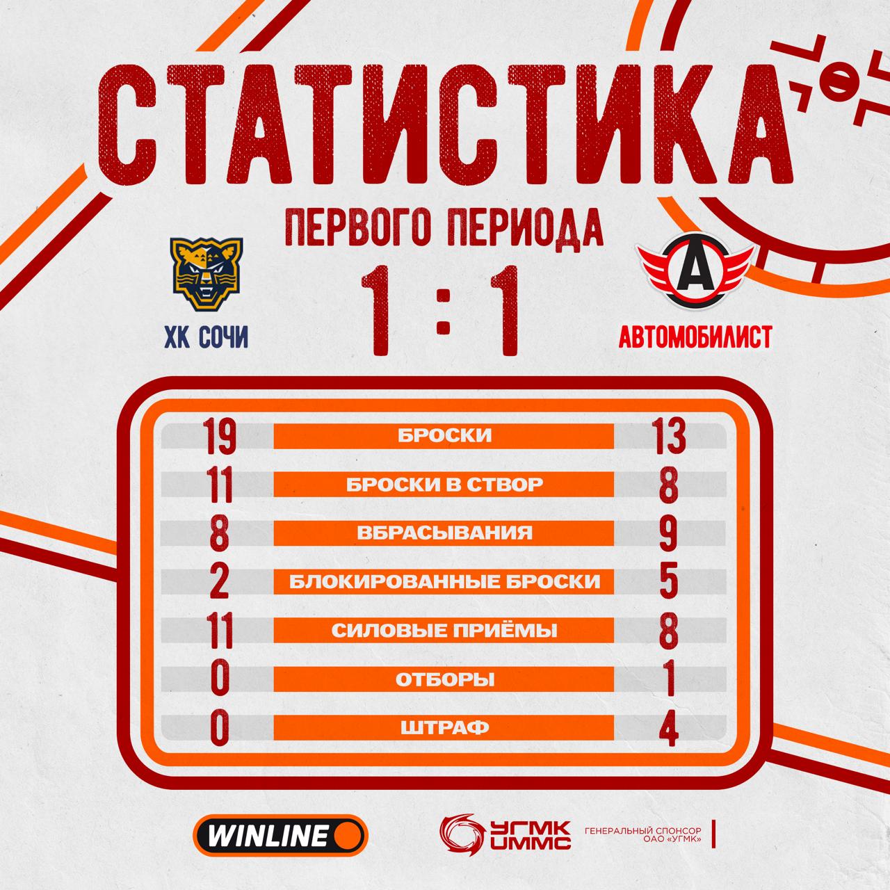 Статистика после первого периода