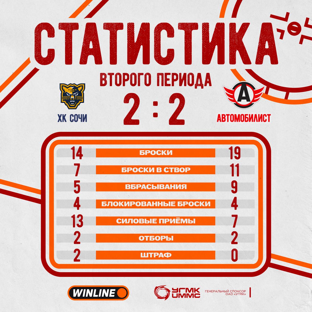 Статистика после второго периода