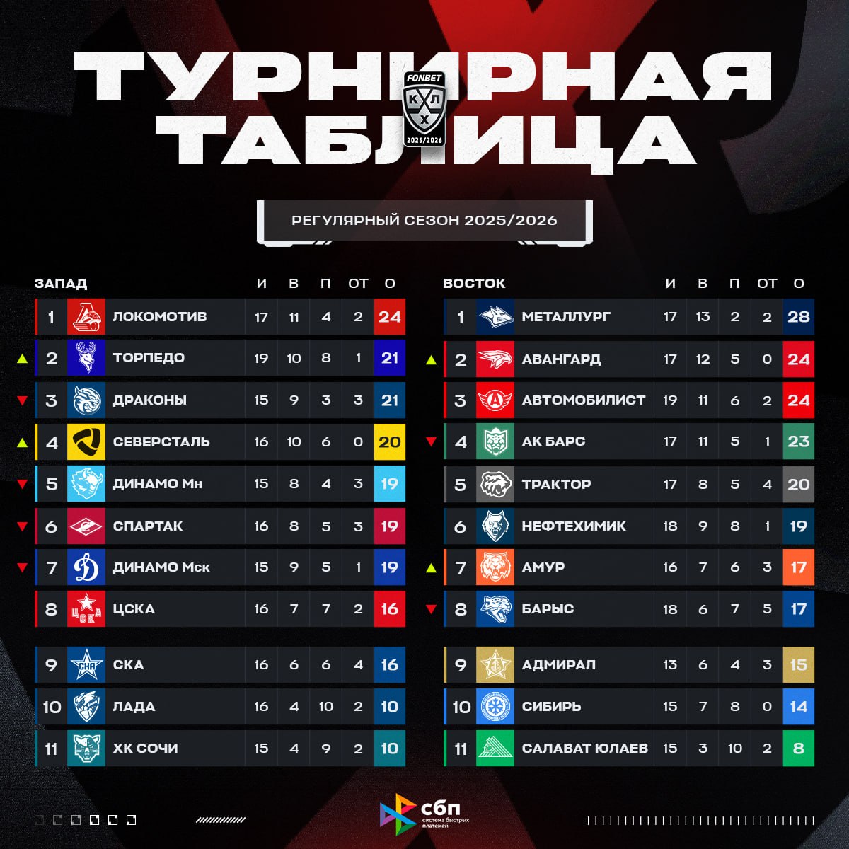 Турнирная таблица КХЛ