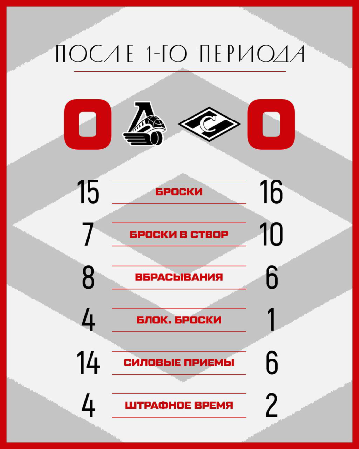 Статистика после первого периода