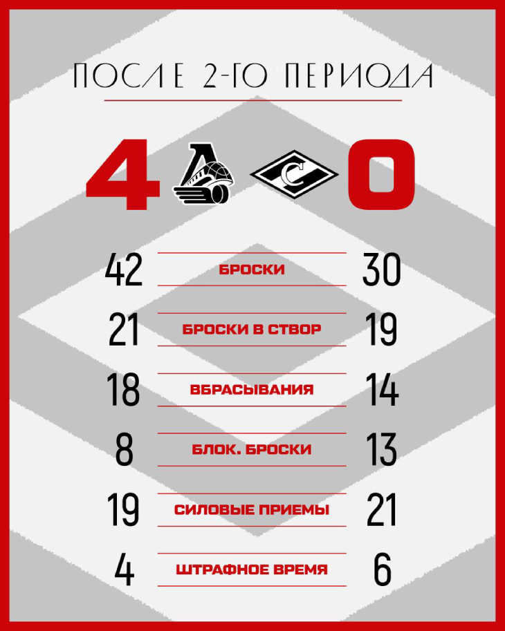 Статистика после второго периода