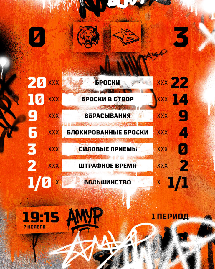 Статистика после первого периода