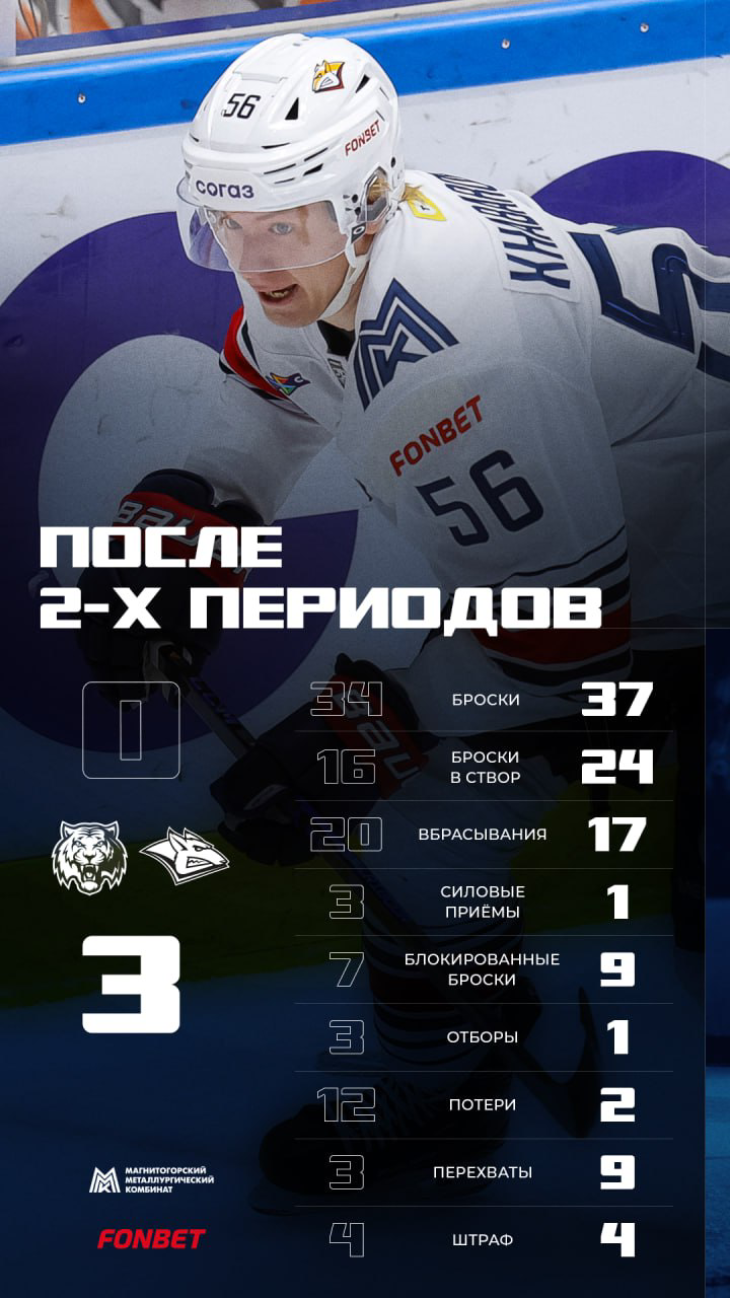 Статистика после второго периода