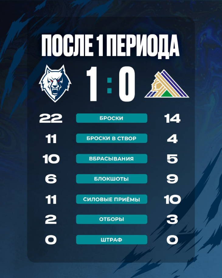 Статистика после первого периода