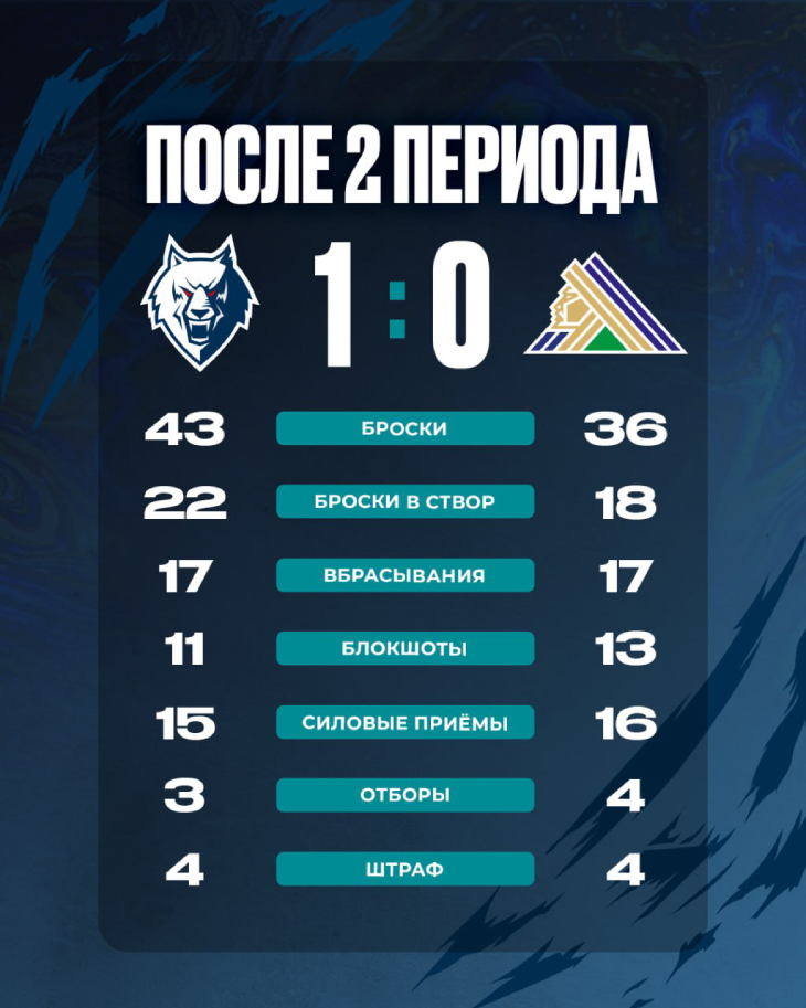 Статистика после второго периода