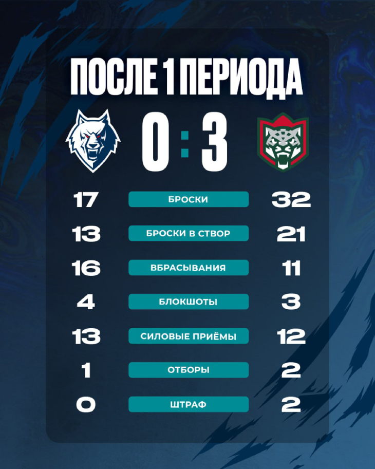 Статистика после первого периода