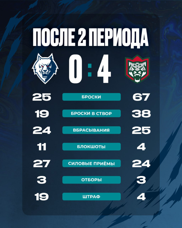 Статистика после второго периода