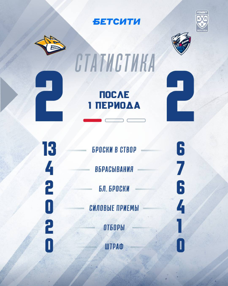 Статистика после первого периода