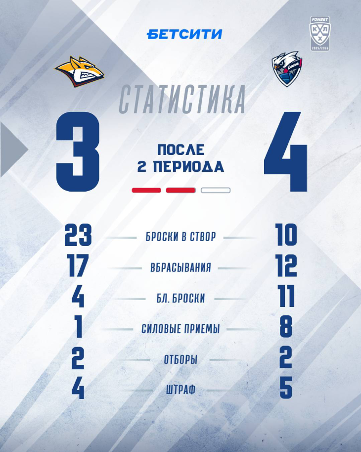 Статистика после второго периода