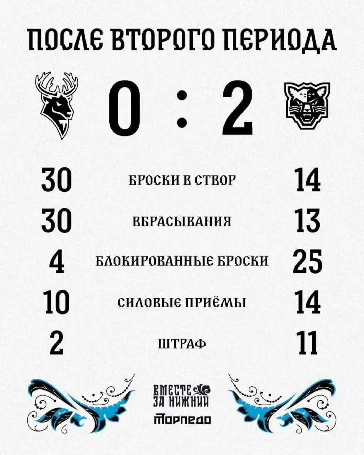 После двух периодов «Сочи» держится