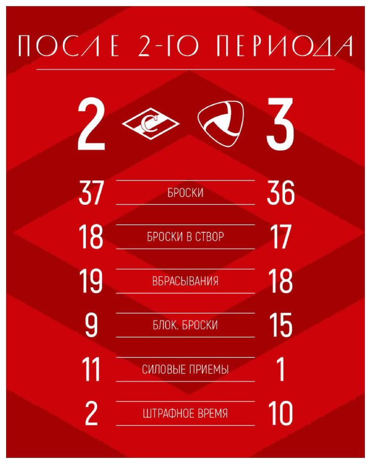 Статистика после второго периода