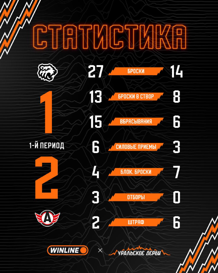 Статитика после первого периода