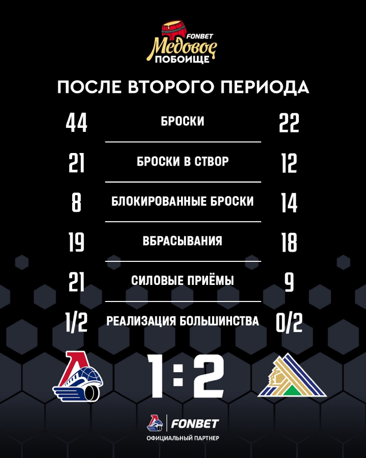 Статистика после второго периода