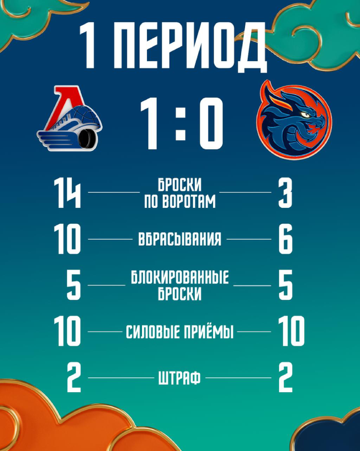 Статистика после первого периода