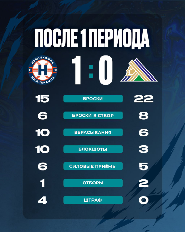 Статистика после первого периода