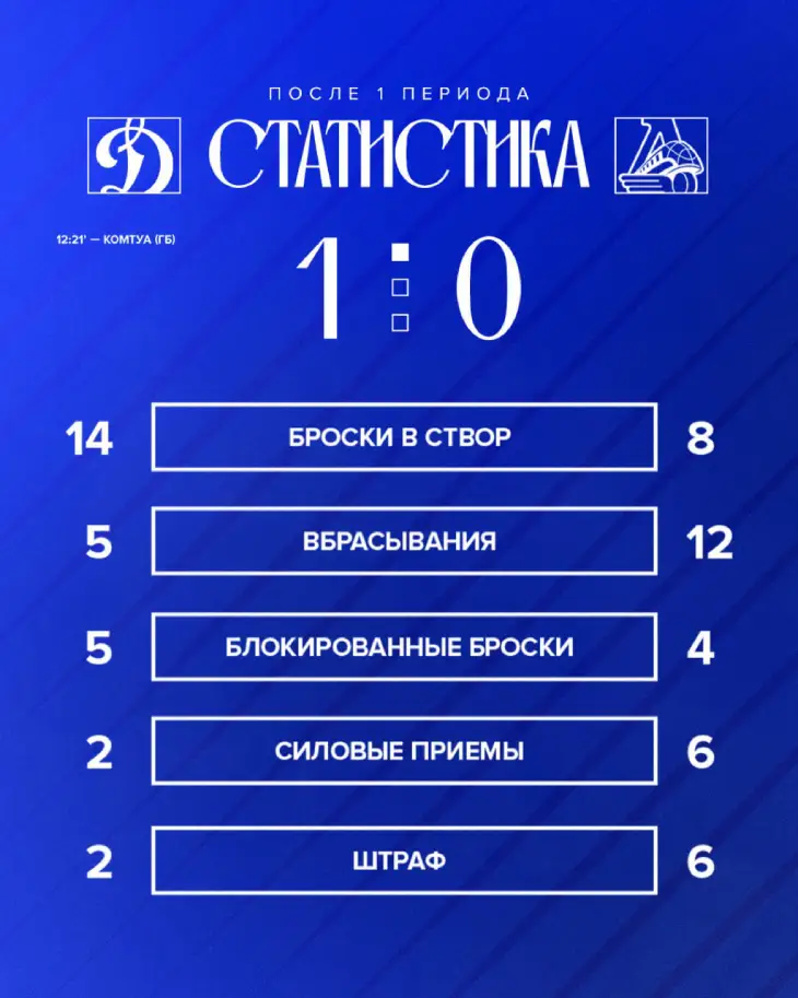 Итоги первого периода