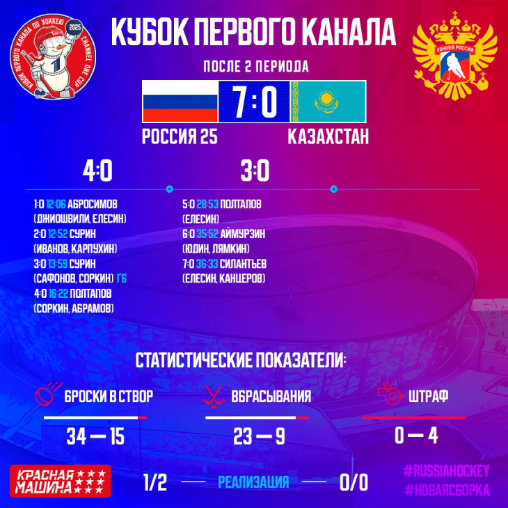 Статистика после второго периода