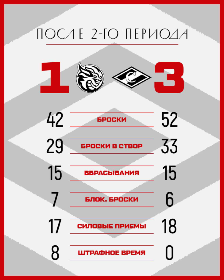 Статистика после второго периода