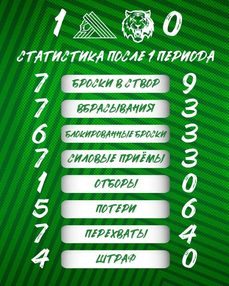 Статистика после первого периода