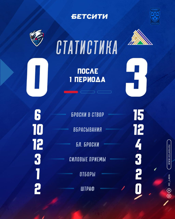 Статистика после первого периода