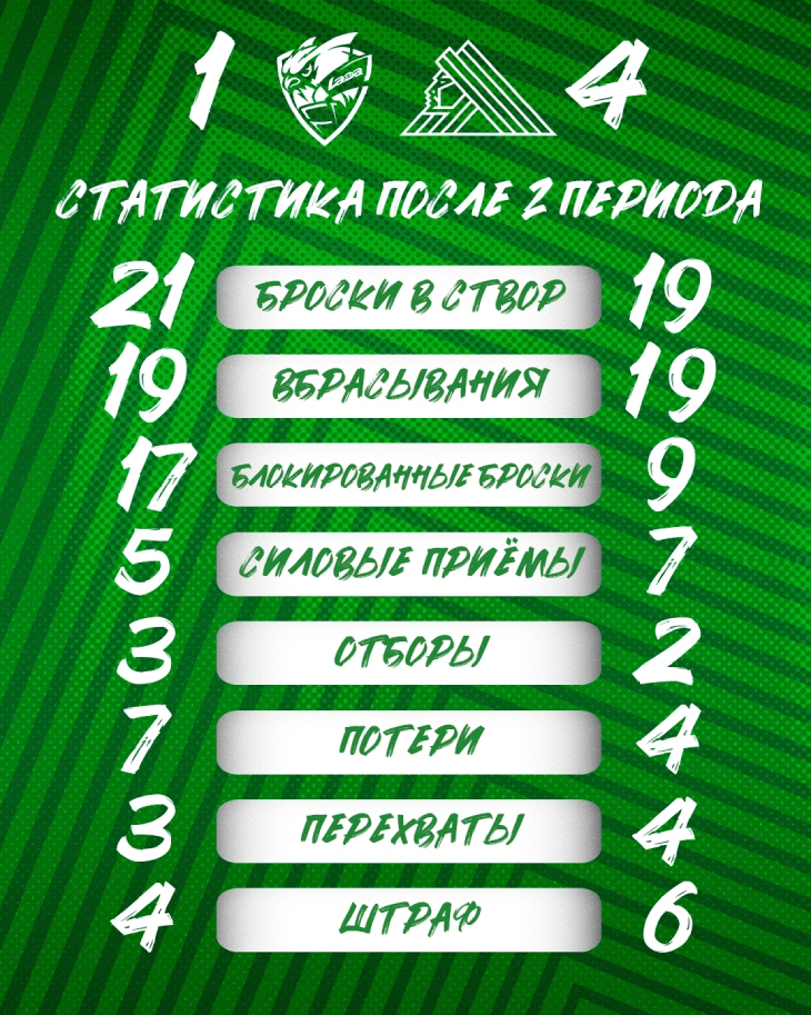 Статистика после второго периода