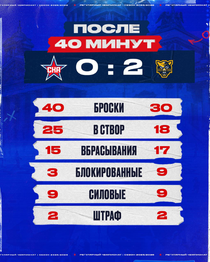 Статистика после второго периода