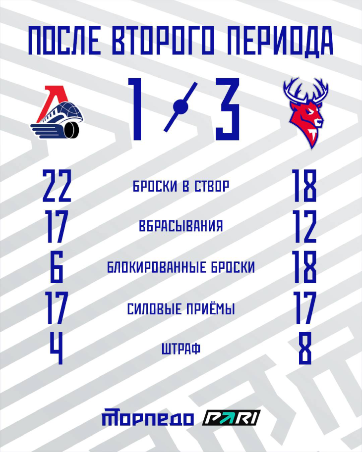 Статистика после второго периода