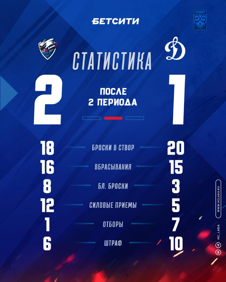 Статистика после второго периода