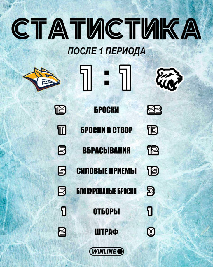 Статистика после первого периода