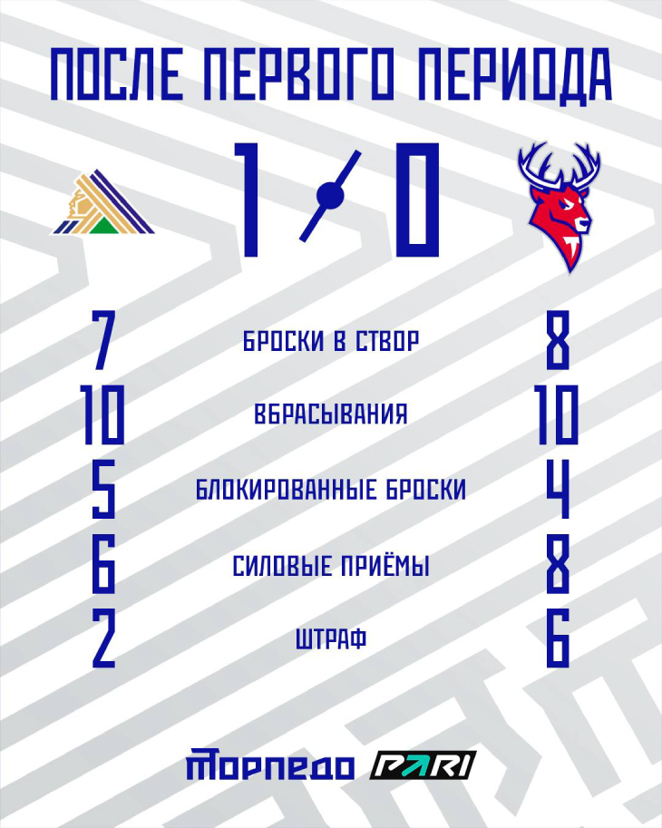 Статистика после первого периода