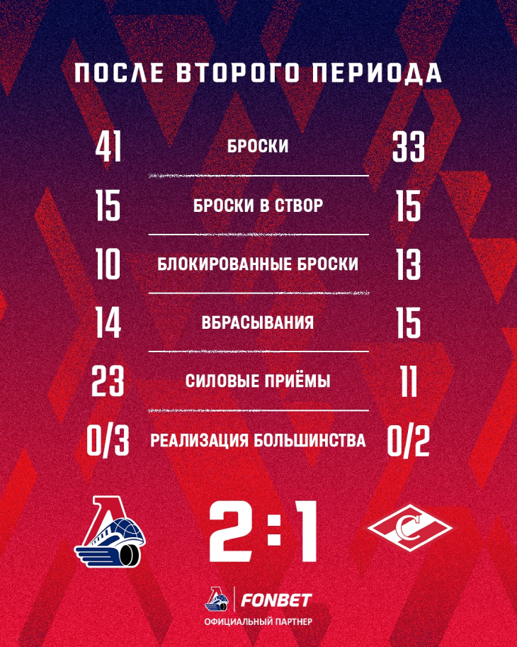 Статистика после второго периода