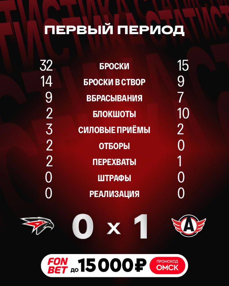 Статистика после первого периода