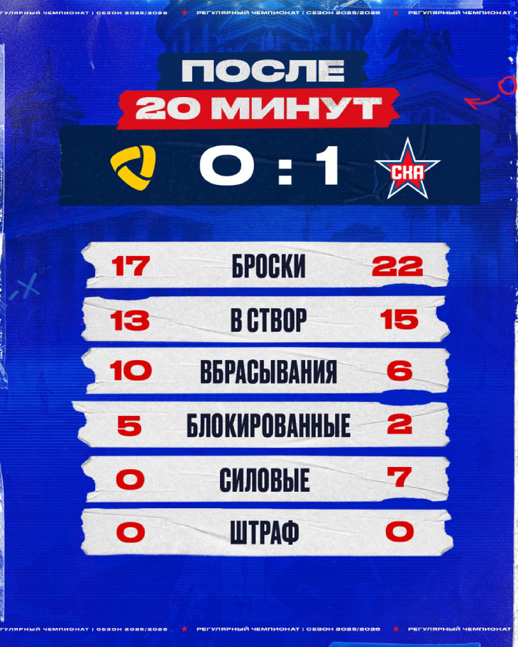 Статистика после первого периода