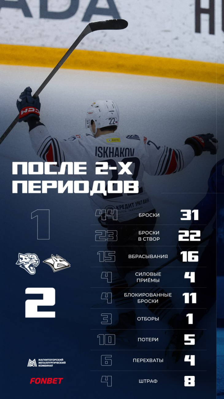 Статистика после второго периода