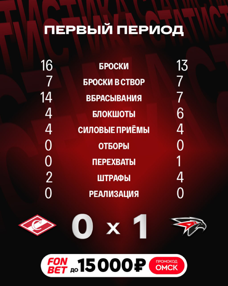 Статистика после первого периода