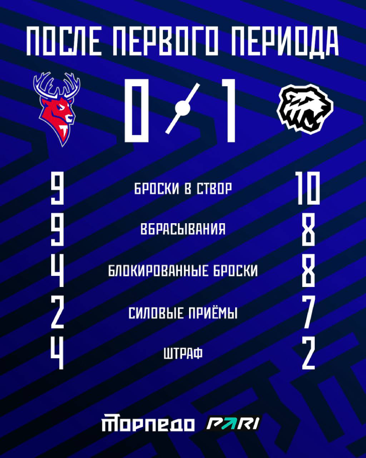 Статистика после первого периода