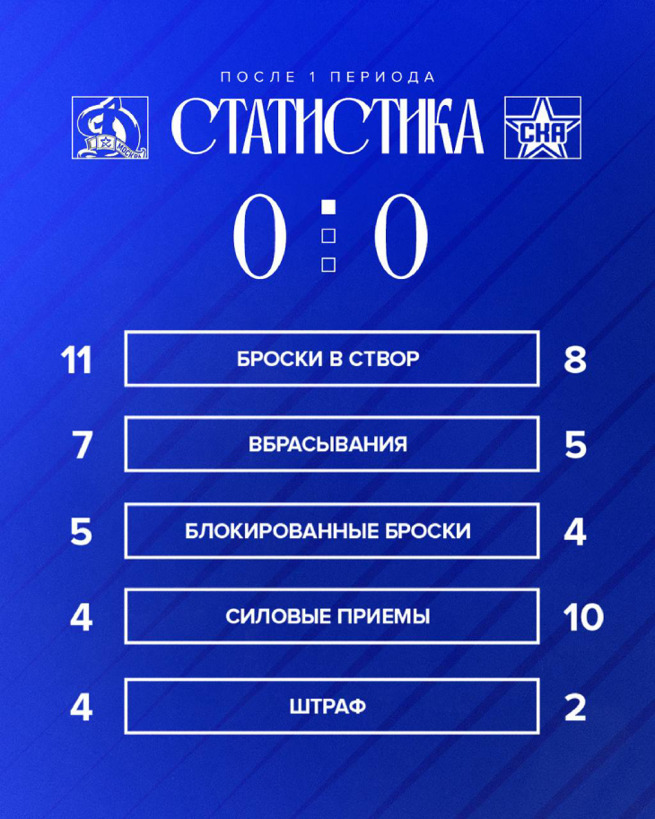 Статистика после первого периода