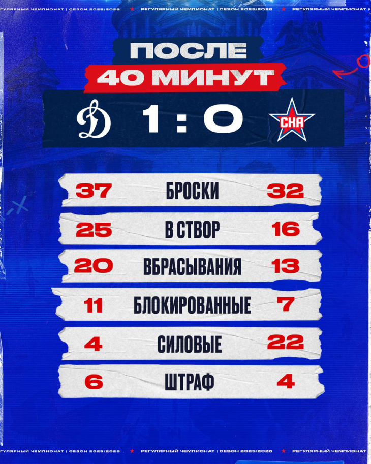 Статистика после второго периода