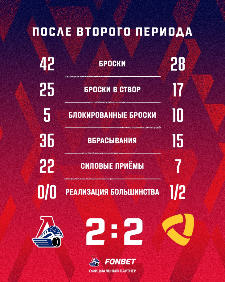 Статистика после второго периода