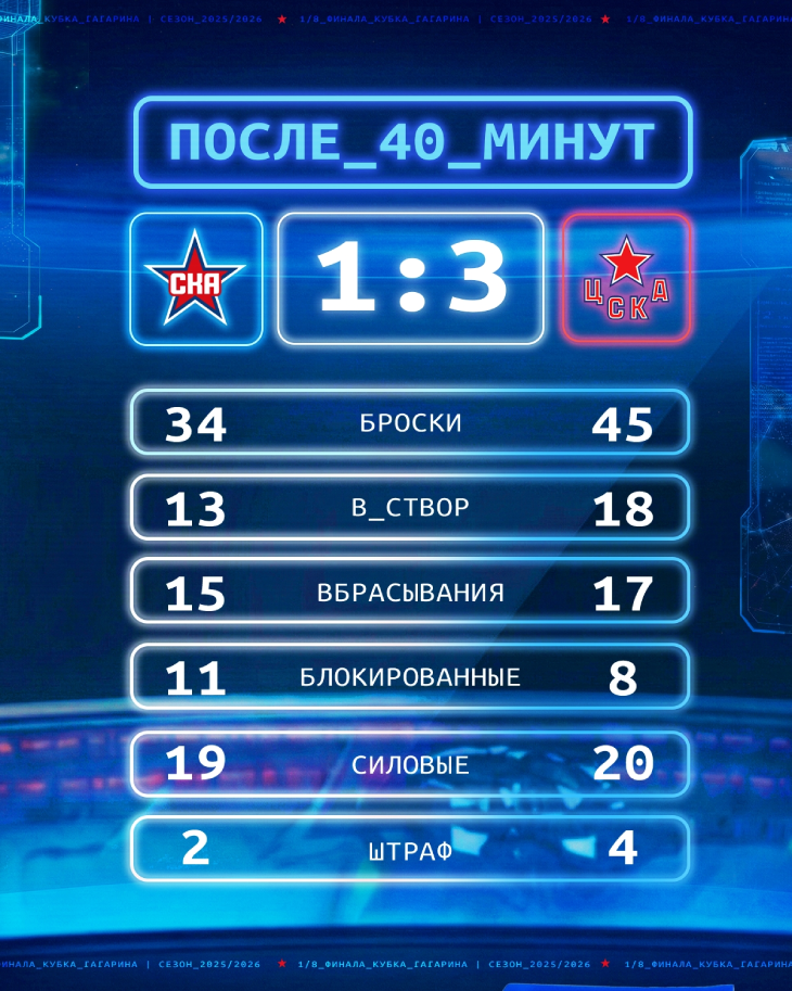 Статистика после второго периода
