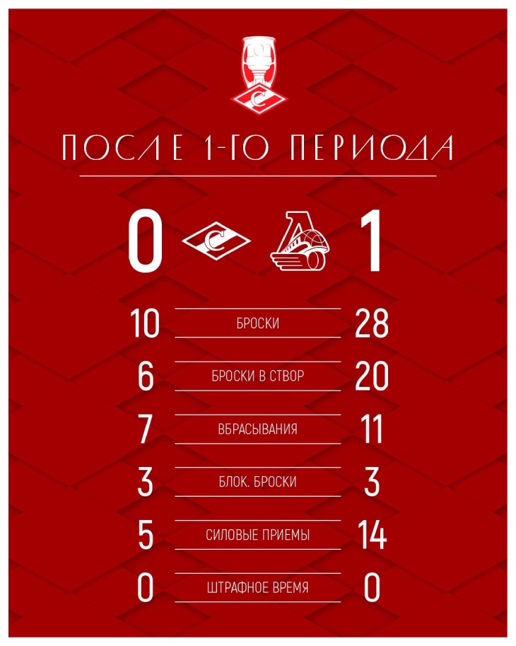 Статистика после первого периода