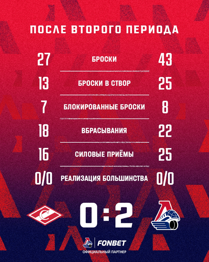 Статистика после второго периода