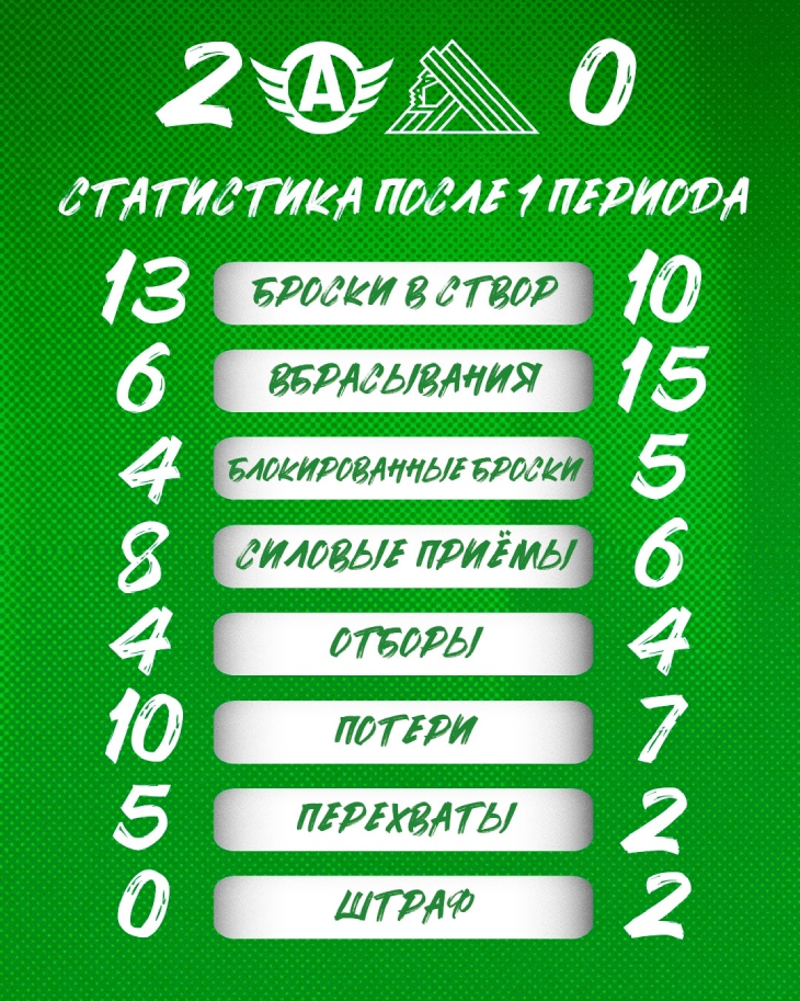 Статистика после первого периода