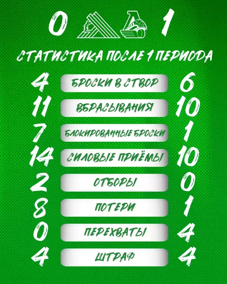 Статистика после первого периода