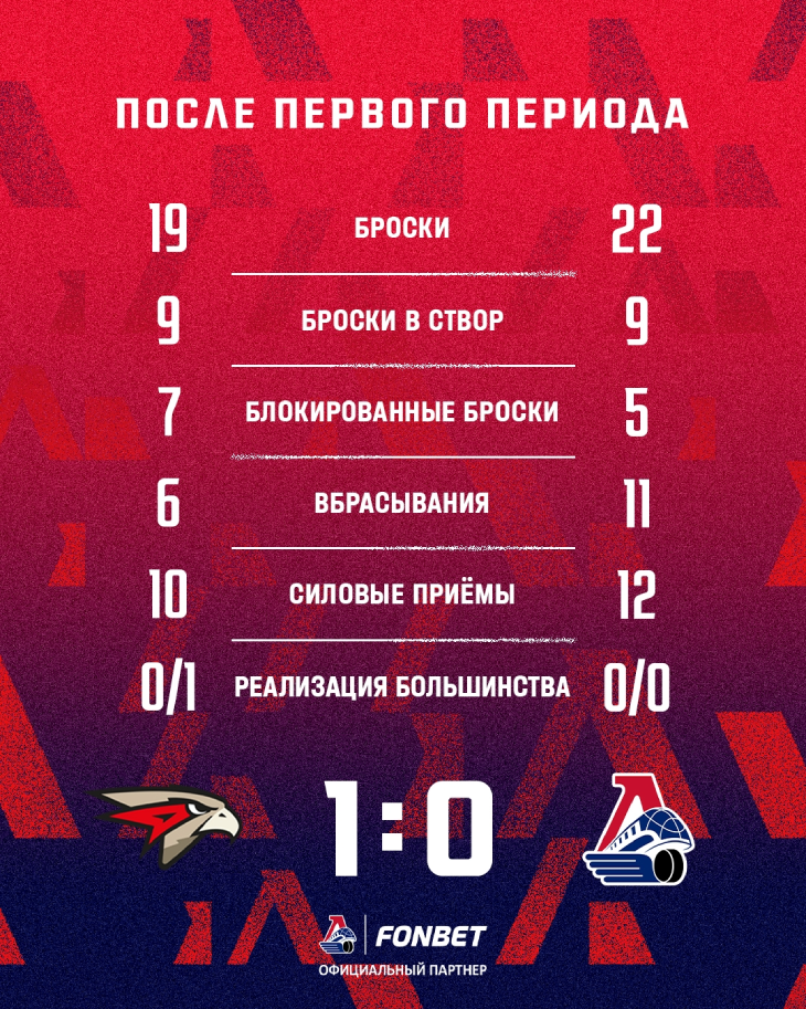Статистика после первого периода