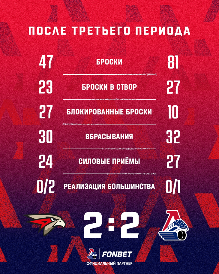 Статистика после третьего периода